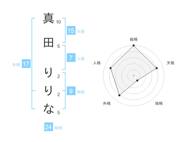 真田 りりなさんの名前の鑑定結果は 姓名判断ネット