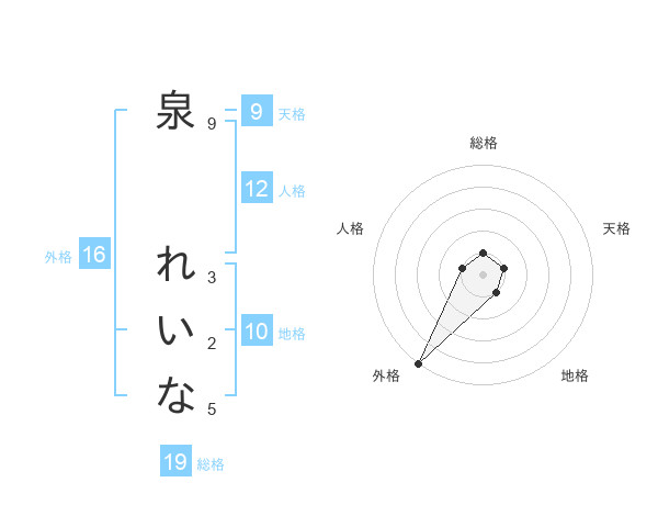 泉 れいなさんの名前の鑑定結果は 姓名判断ネット