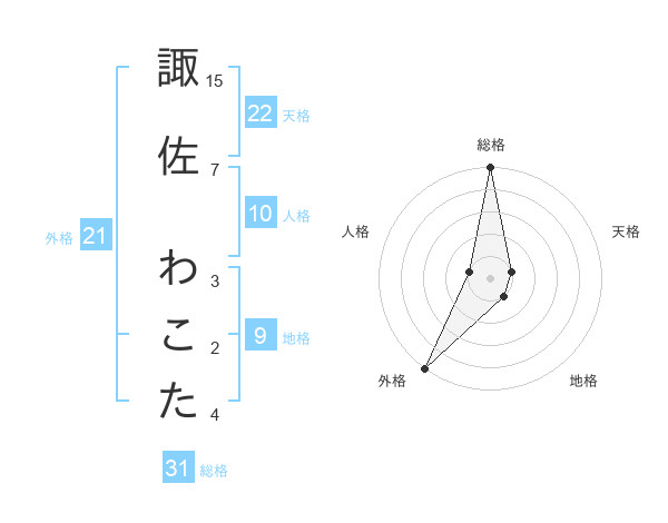 諏佐 わこたさんの名前の鑑定結果は 姓名判断ネット