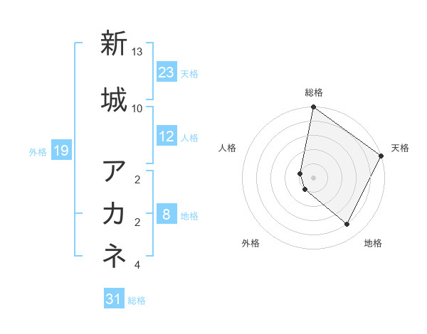 新城 アカネさんの名前の鑑定結果は 姓名判断ネット