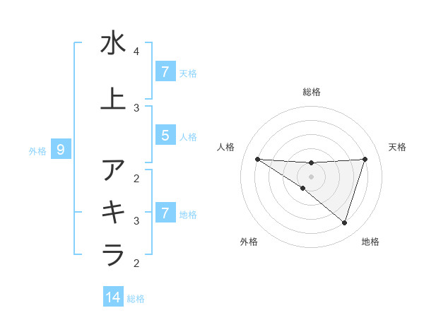 水上 アキラさんの名前の鑑定結果は 姓名判断ネット