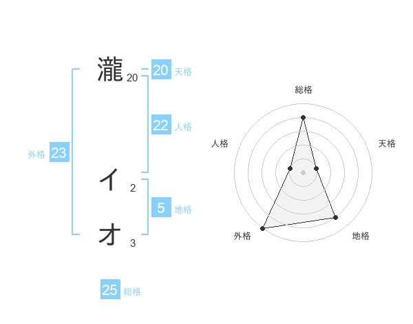 瀧 イオさんの名前の鑑定結果は 姓名判断ネット