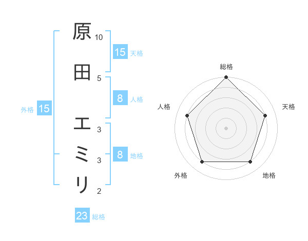 原田 エミリさんの名前の鑑定結果は 姓名判断ネット