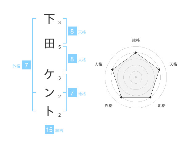 下田 ケントさんの名前の鑑定結果は 姓名判断ネット