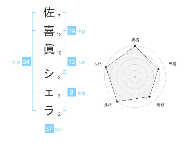 佐喜眞 シェラさんの名前の鑑定結果は 姓名判断ネット
