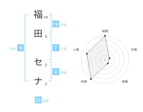 福田 セナさんの名前の鑑定結果は 姓名判断ネット