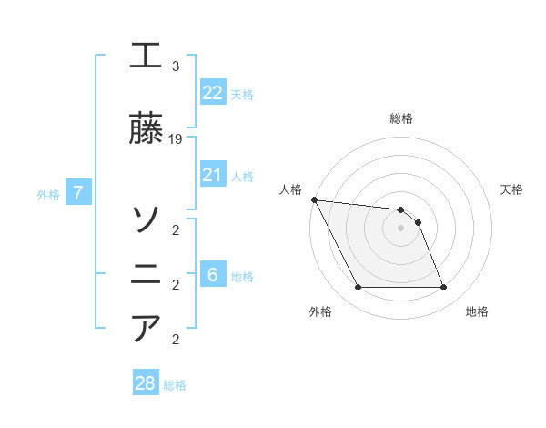 工藤 ソニアさんの名前の鑑定結果は 姓名判断ネット