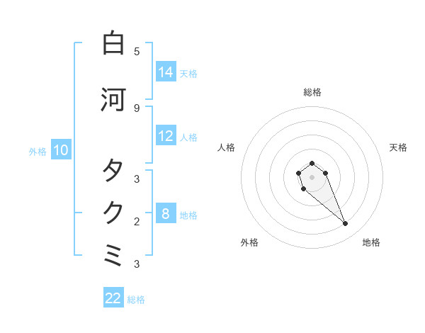 白河 タクミさんの名前の鑑定結果は 姓名判断ネット