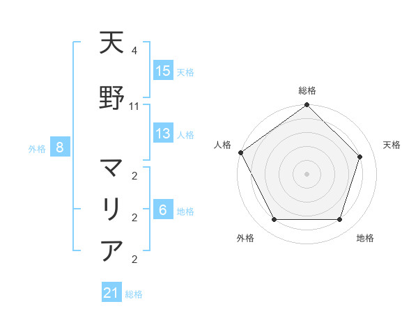 天野 マリアさんの名前の鑑定結果は 姓名判断ネット