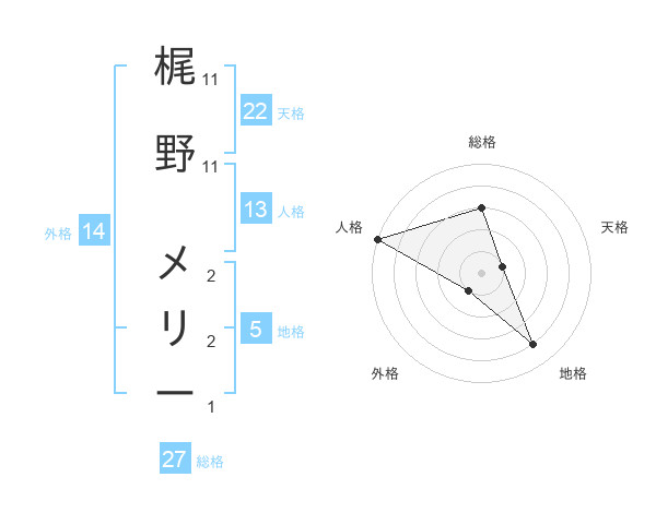 梶野 メリーさんの名前の鑑定結果は 姓名判断ネット