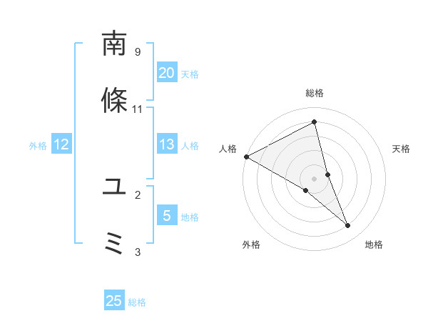 南條 ユミさんの名前の鑑定結果は 姓名判断ネット
