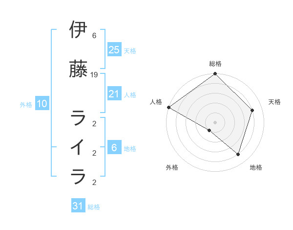 伊藤 ライラさんの名前の鑑定結果は 姓名判断ネット