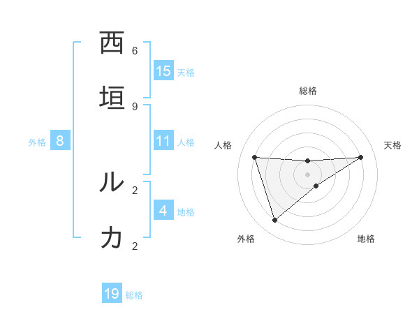 西垣 ルカさんの名前の鑑定結果は 姓名判断ネット