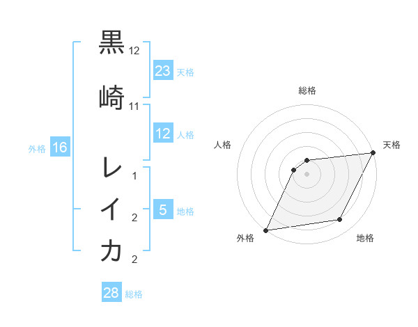 黒崎 レイカさんの名前の鑑定結果は 姓名判断ネット