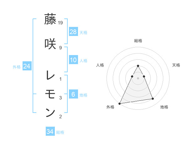 藤咲 レモンさんの名前の鑑定結果は 姓名判断ネット