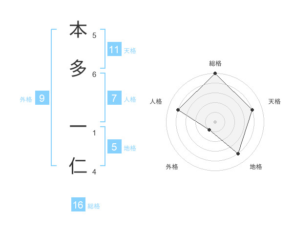 本多 一仁さんの名前の鑑定結果は 姓名判断ネット
