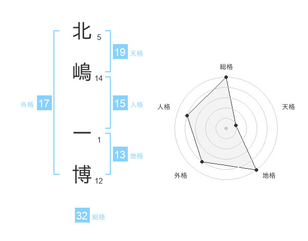 北嶋 一博さんの名前の鑑定結果は 姓名判断ネット