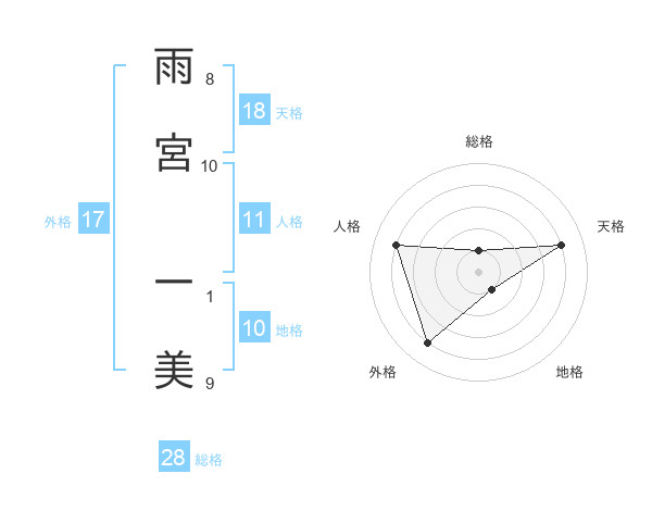 雨宮 一美さんの名前の鑑定結果は 姓名判断ネット