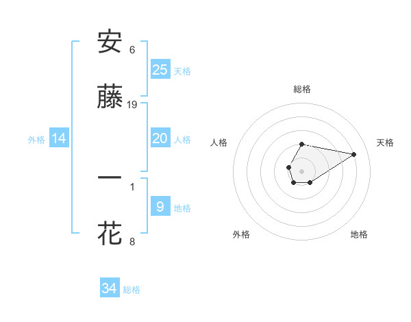 安藤 一花さんの名前の鑑定結果は 姓名判断ネット
