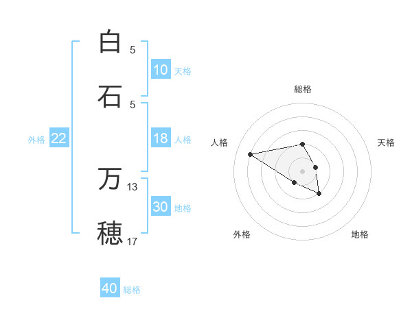白石 万穂さんの名前の鑑定結果は 姓名判断ネット