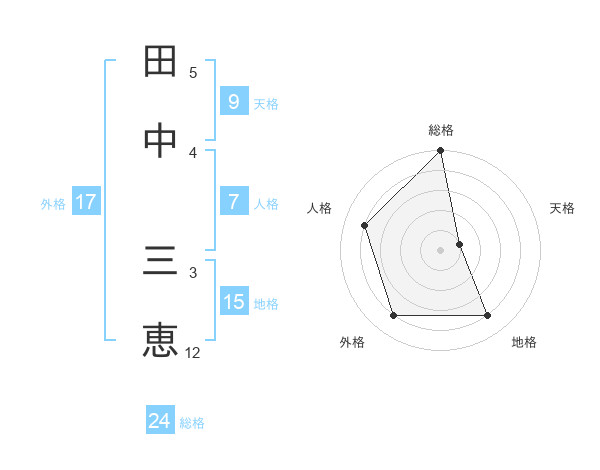 田中 三恵さんの名前の鑑定結果は 姓名判断ネット