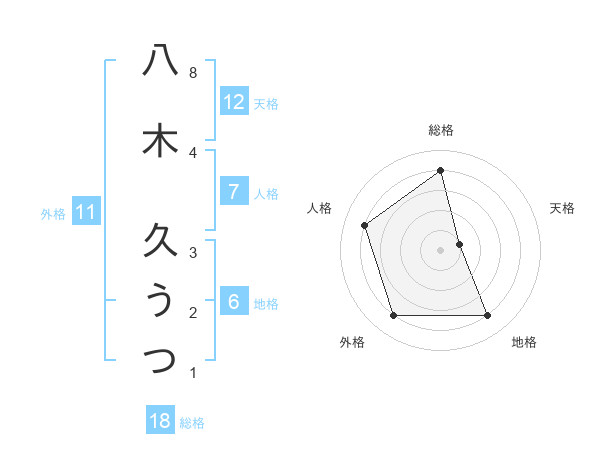 八木 久うつさんの名前の鑑定結果は 姓名判断ネット