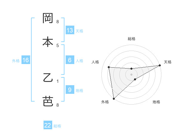 岡本 乙芭さんの名前の鑑定結果は 姓名判断ネット