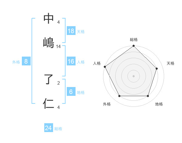 中嶋 了仁さんの名前の鑑定結果は 姓名判断ネット
