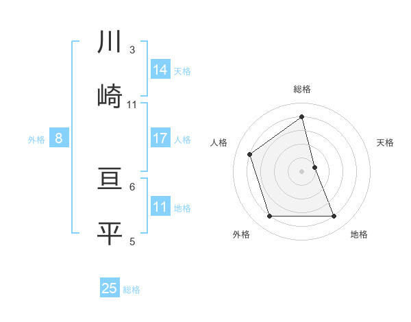 川崎 亘平さんの名前の鑑定結果は 姓名判断ネット