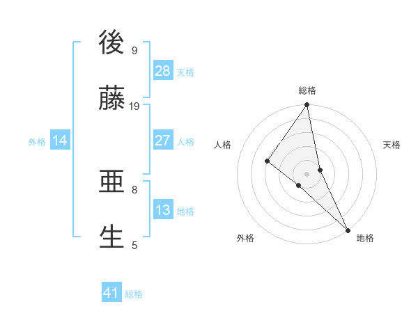 後藤 亜生さんの名前の鑑定結果は 姓名判断ネット