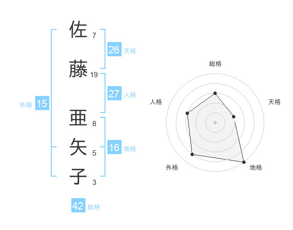 佐藤 亜矢子さんの名前の鑑定結果は 姓名判断ネット
