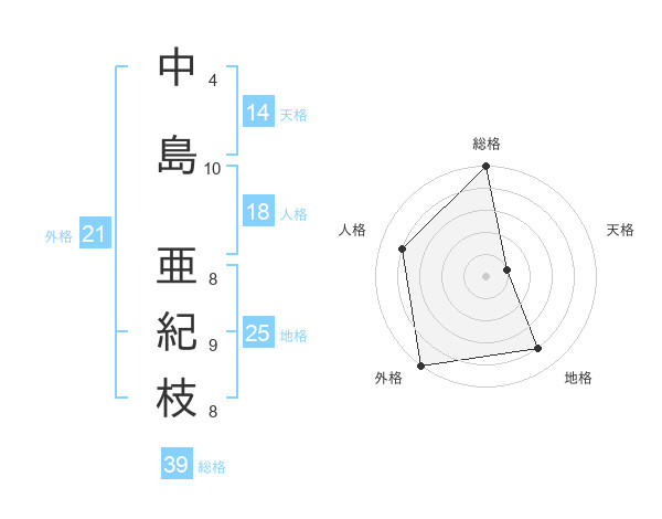 中島 亜紀枝さんの名前の鑑定結果は 姓名判断ネット