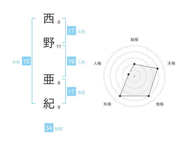 西野 亜紀さんの名前の鑑定結果は 姓名判断ネット