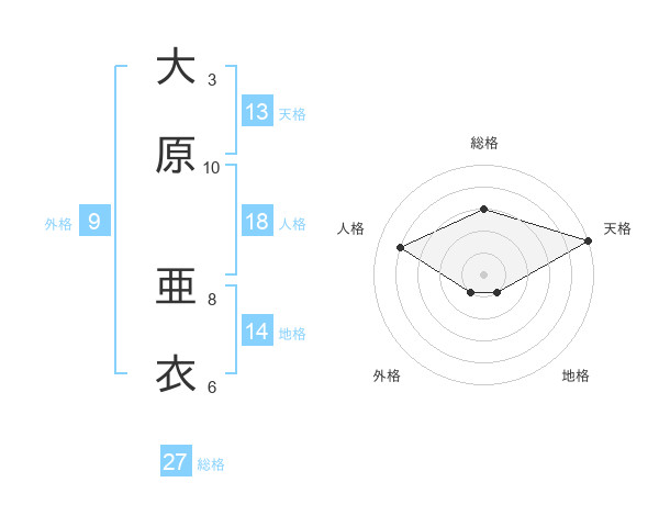大原 亜衣さんの名前の鑑定結果は 姓名判断ネット