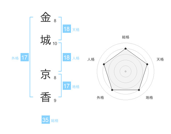 金城 京香さんの名前の鑑定結果は 姓名判断ネット