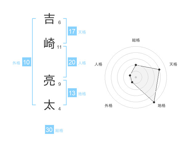 吉崎 亮太さんの名前の鑑定結果は 姓名判断ネット