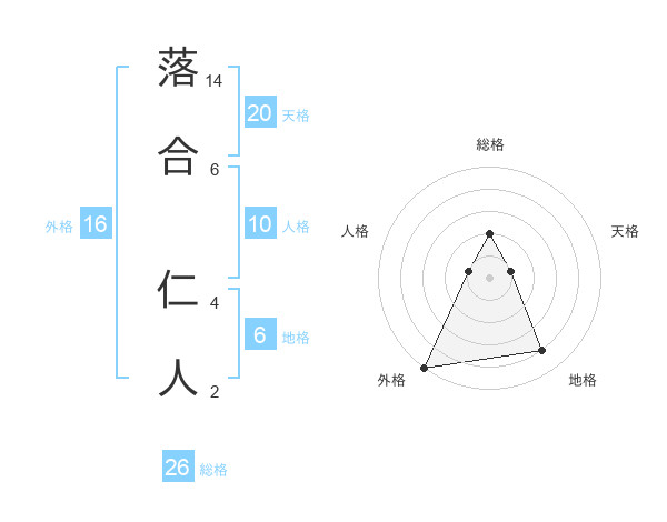 落合 仁人さんの名前の鑑定結果は 姓名判断ネット