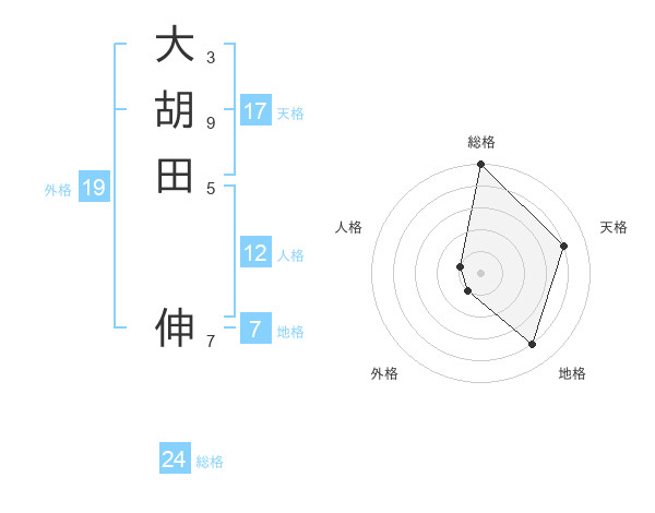 大胡田 伸さんの名前の鑑定結果は 姓名判断ネット