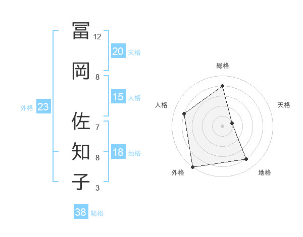 冨岡 佐知子さんの名前の鑑定結果は 姓名判断ネット