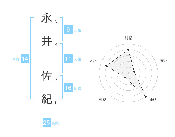 永井 佐紀さんの名前の鑑定結果は 姓名判断ネット