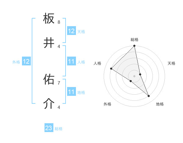板井 佑介さんの名前の鑑定結果は 姓名判断ネット