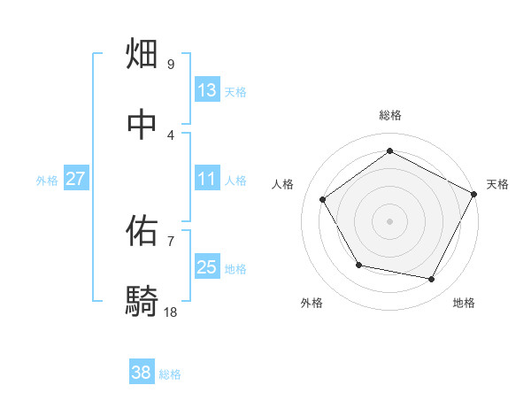 畑中 佑騎さんの名前の鑑定結果は 姓名判断ネット
