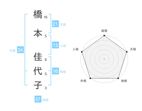 橋本 佳代子さんの名前の鑑定結果は 姓名判断ネット