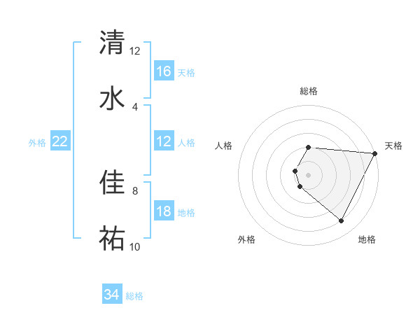 清水 佳祐さんの名前の鑑定結果は 姓名判断ネット