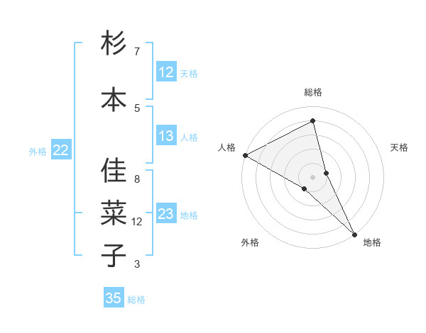 杉本 佳菜子さんの名前の鑑定結果は 姓名判断ネット