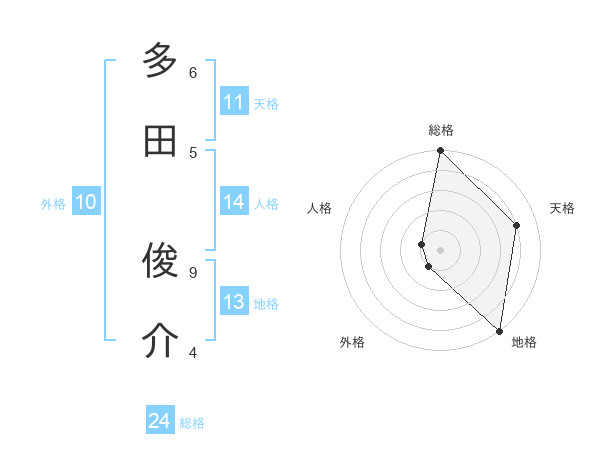 多田 俊介さんの名前の鑑定結果は 姓名判断ネット