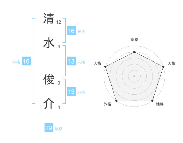 清水 俊介さんの名前の鑑定結果は 姓名判断ネット