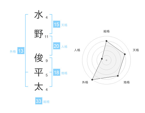 水野 俊平太さんの名前の鑑定結果は 姓名判断ネット