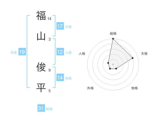 福山 俊平さんの名前の鑑定結果は 姓名判断ネット