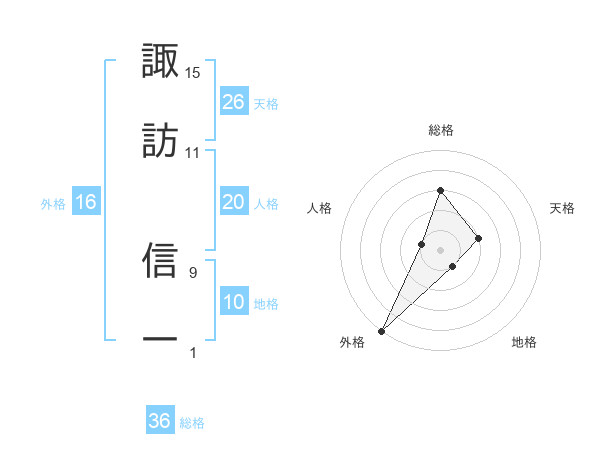 諏訪 信一さんの名前の鑑定結果は 姓名判断ネット